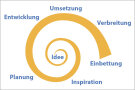 Spirale mit Schriftzug Idee - Inspiration - Planung - Entwicklung - Verbreitung