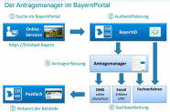 Schema Antragstellung BayProTier