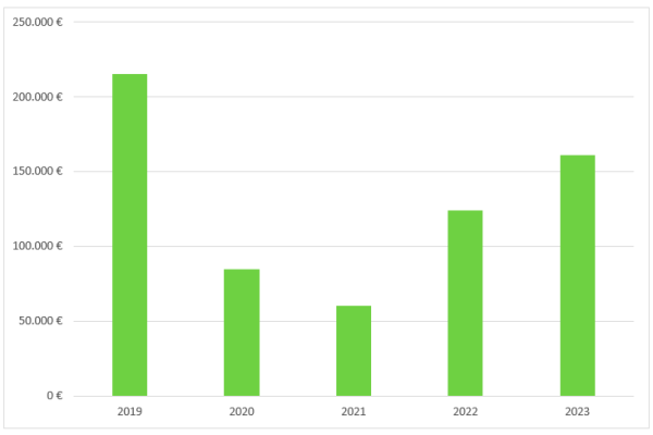 Fördervolumen 2022 im Vergleich zum Vorjahr verdoppelt, im Jahr 2023 Steigerung von 30%