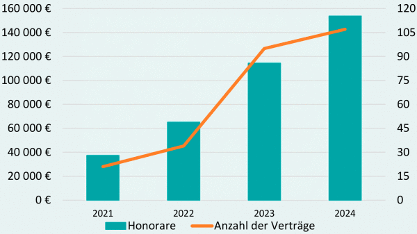 Balkendiagramm: Ausgaben steigen von 2021 bis 2024 von etwa 40 000 auf etwa 150 000 Euro