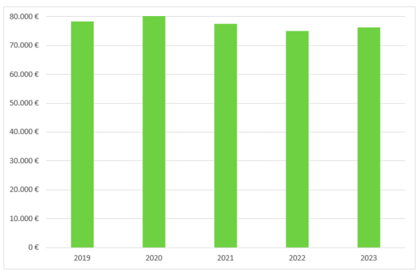 Im Jahr 2023 wurden für die Bienenzucht rund 76.000 Euro ausgezahlt.