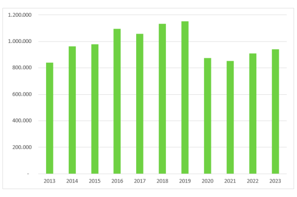 Im Jahr 2023 stieg das Fördervolumen wieder auf über 940.000 €.