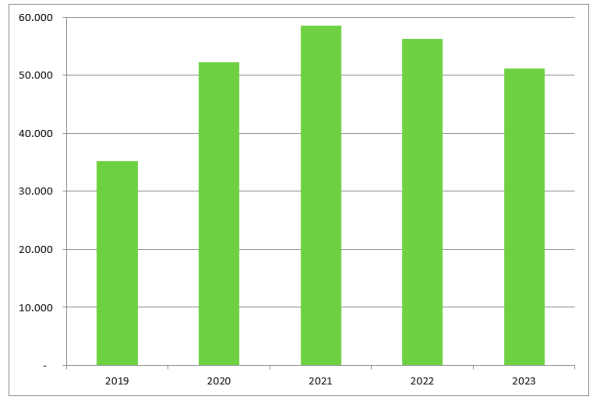 2023 wurden 256 Imker mit einer Summe von insgesamt 51.200 Euro unterstützt.